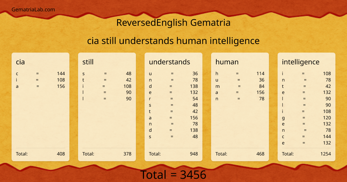 cia still understands human intelligence in reversedEnglish Gematria